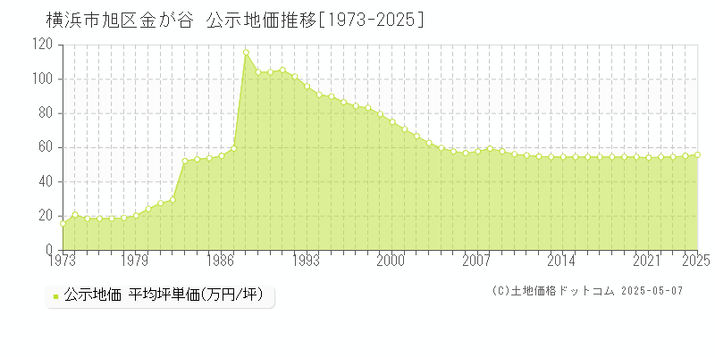 金が谷(横浜市旭区)の公示地価推移グラフ(坪単価)[1973-2025年]
