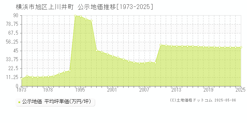 上川井町(横浜市旭区)の公示地価推移グラフ(坪単価)[1973-2025年]