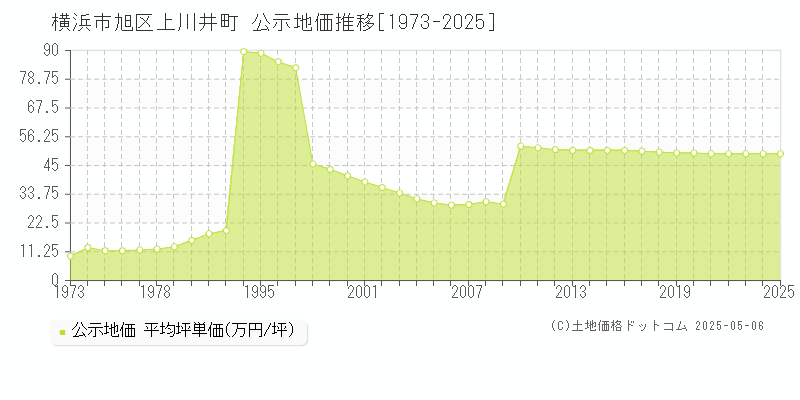 横浜市旭区上川井町の地価公示推移グラフ 