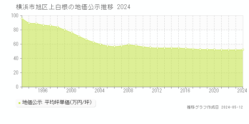 横浜市旭区上白根の地価公示推移グラフ 