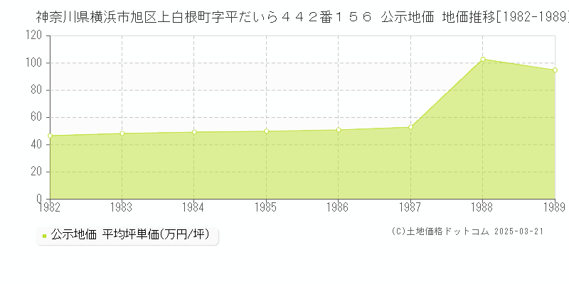神奈川県横浜市旭区上白根町字平だいら４４２番１５６ 公示地価 地価推移[1982-1989]