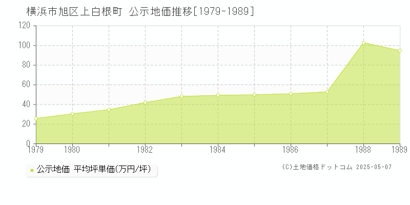 上白根町(横浜市旭区)の公示地価推移グラフ(坪単価)[1979-1989年]