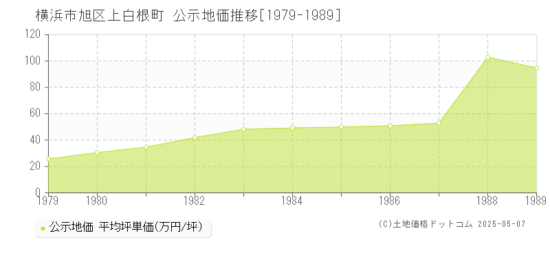 横浜市旭区上白根町の地価公示推移グラフ 