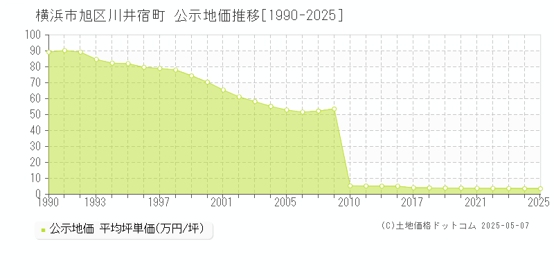 川井宿町(横浜市旭区)の公示地価推移グラフ(坪単価)[1990-2025年]