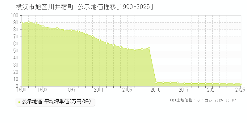 横浜市旭区川井宿町の地価公示推移グラフ 