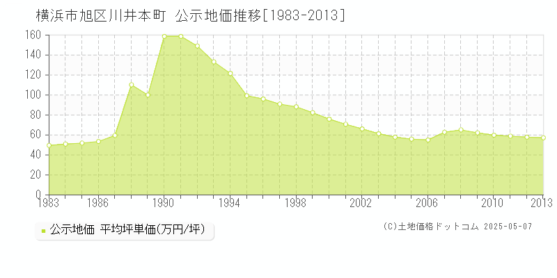 川井本町(横浜市旭区)の公示地価推移グラフ(坪単価)[1983-2013年]