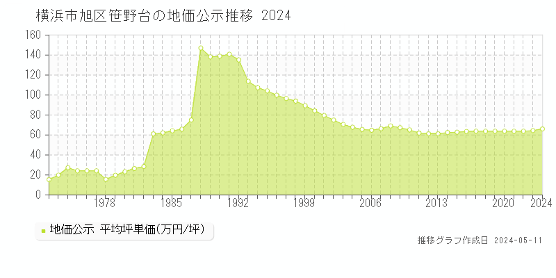 横浜市旭区笹野台の地価公示推移グラフ 
