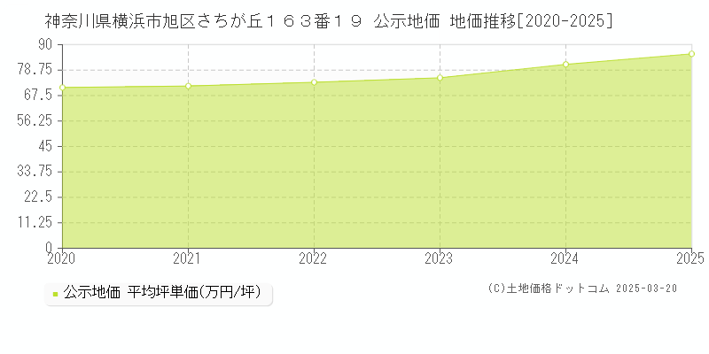 神奈川県横浜市旭区さちが丘１６３番１９ 公示地価 地価推移[2020-2025]