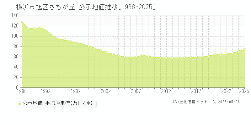 さちが丘(横浜市旭区)の公示地価推移グラフ(坪単価)[1988-2025年]