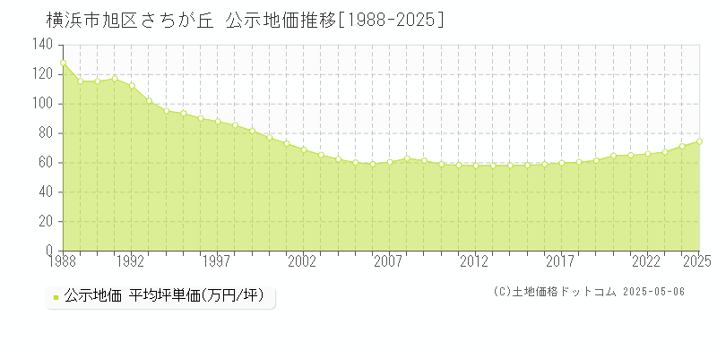 横浜市旭区さちが丘の地価公示推移グラフ 