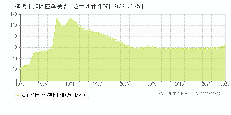 四季美台(横浜市旭区)の公示地価推移グラフ(坪単価)[1979-2025年]