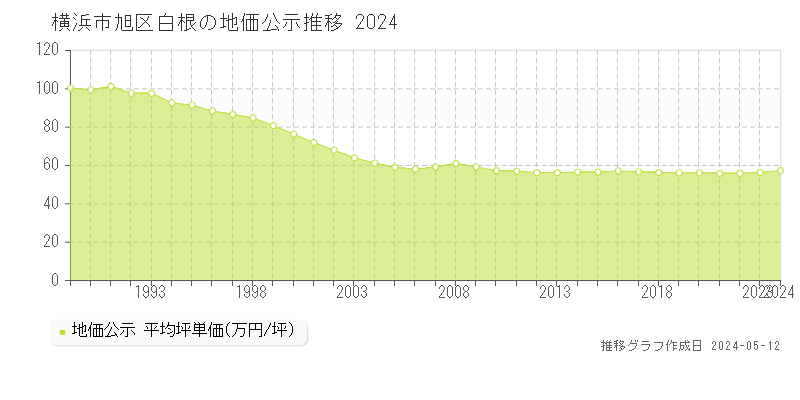 横浜市旭区白根の地価公示推移グラフ 