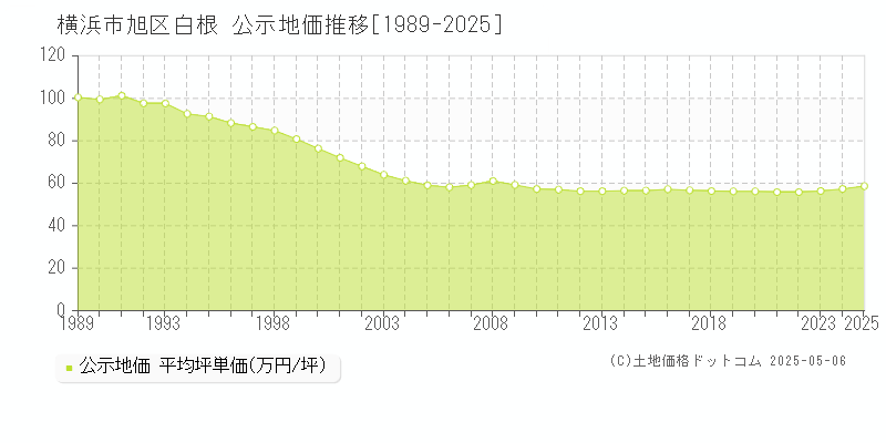 白根(横浜市旭区)の公示地価推移グラフ(坪単価)[1989-2025年]