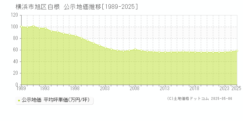 横浜市旭区白根の地価公示推移グラフ 