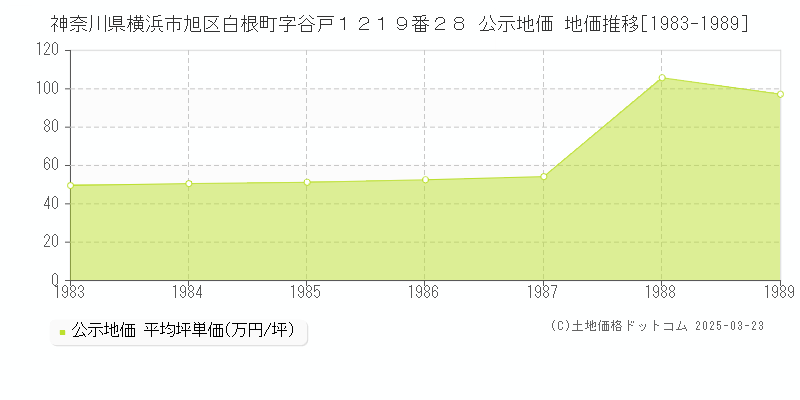 神奈川県横浜市旭区白根町字谷戸１２１９番２８ 公示地価 地価推移[1983-1989]