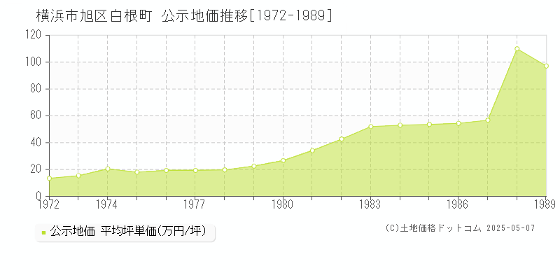 白根町(横浜市旭区)の公示地価推移グラフ(坪単価)[1972-1989年]