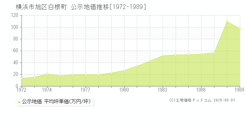 横浜市旭区白根町の地価公示推移グラフ 