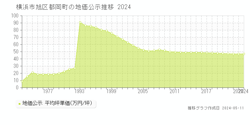 横浜市旭区都岡町の地価公示推移グラフ 