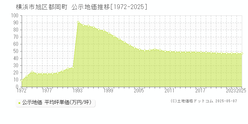 都岡町(横浜市旭区)の公示地価推移グラフ(坪単価)[1972-2025年]