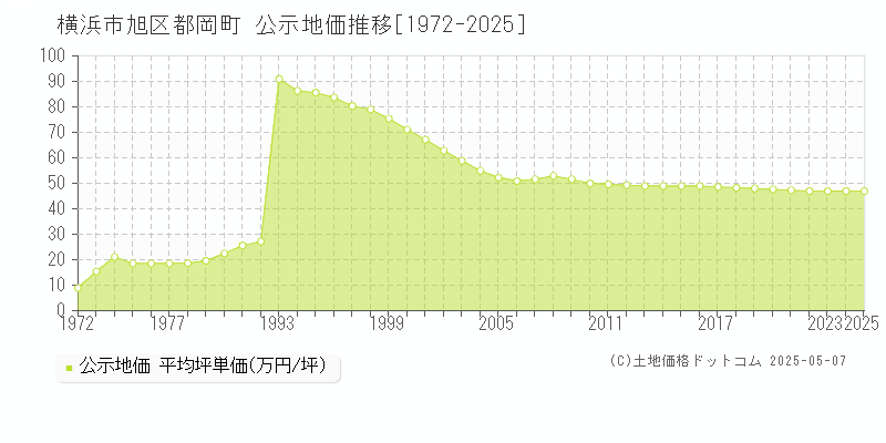 横浜市旭区都岡町の地価公示推移グラフ 