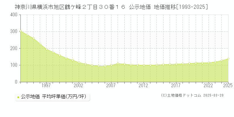 神奈川県横浜市旭区鶴ケ峰２丁目３０番１６ 公示地価 地価推移[1993-2025]