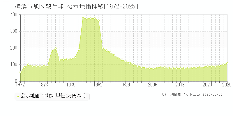 鶴ケ峰(横浜市旭区)の公示地価推移グラフ(坪単価)[1972-2025年]
