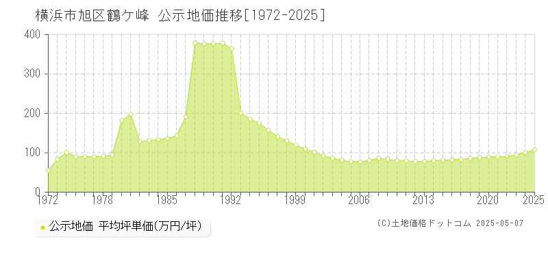 横浜市旭区鶴ケ峰の地価公示推移グラフ 