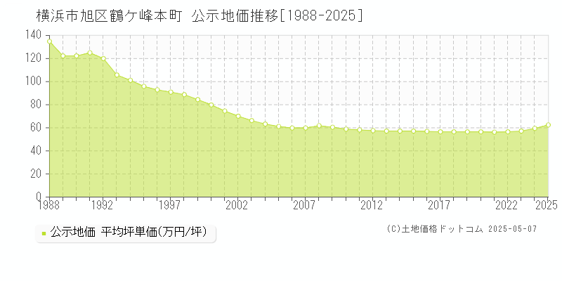 横浜市旭区鶴ケ峰本町の地価公示推移グラフ 