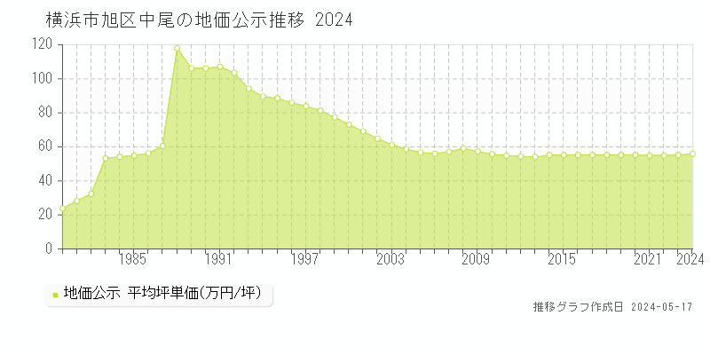 横浜市旭区中尾の地価公示推移グラフ 