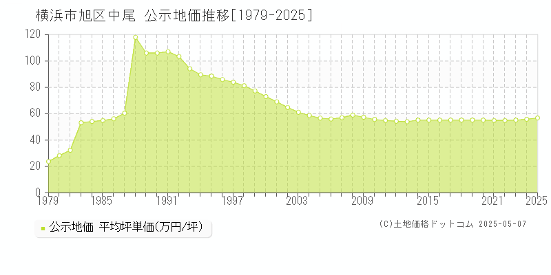 中尾(横浜市旭区)の公示地価推移グラフ(坪単価)[1979-2025年]