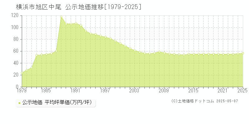 横浜市旭区中尾の地価公示推移グラフ 