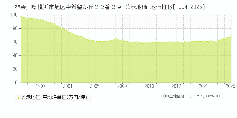 神奈川県横浜市旭区中希望が丘２２番３９ 公示地価 地価推移[1994-2025]