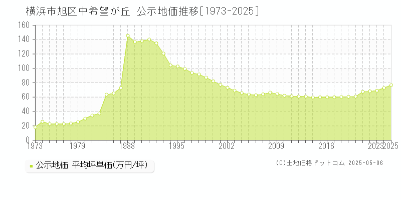 中希望が丘(横浜市旭区)の公示地価推移グラフ(坪単価)[1973-2025年]