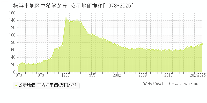 横浜市旭区中希望が丘の地価公示推移グラフ 