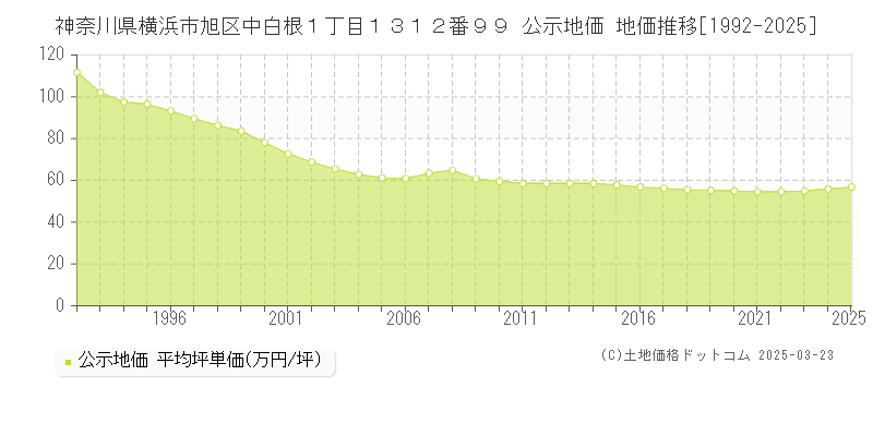 神奈川県横浜市旭区中白根１丁目１３１２番９９ 公示地価 地価推移[1992-2025]