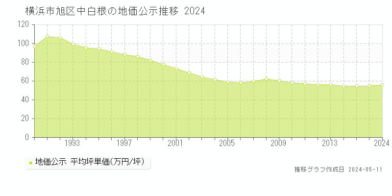 横浜市旭区中白根の地価公示推移グラフ 