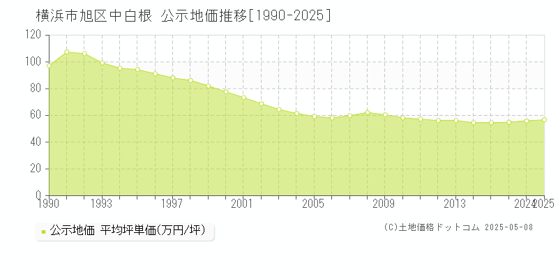 中白根(横浜市旭区)の公示地価推移グラフ(坪単価)[1990-2025年]