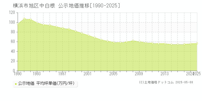 横浜市旭区中白根の地価公示推移グラフ 