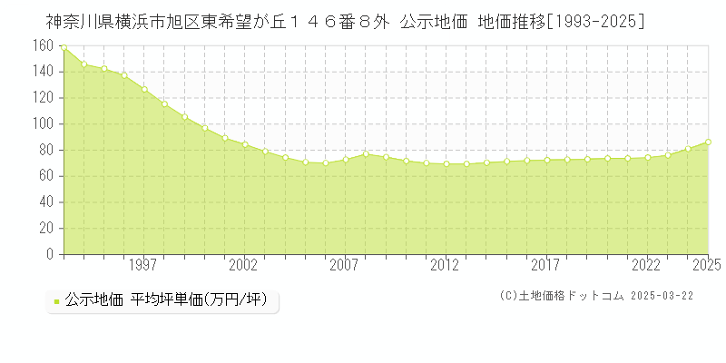 神奈川県横浜市旭区東希望が丘１４６番８外 公示地価 地価推移[1993-2025]