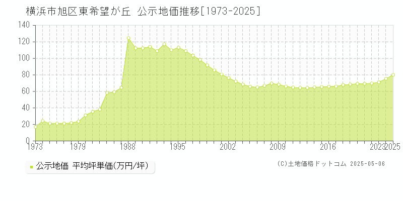 東希望が丘(横浜市旭区)の公示地価推移グラフ(坪単価)[1973-2025年]