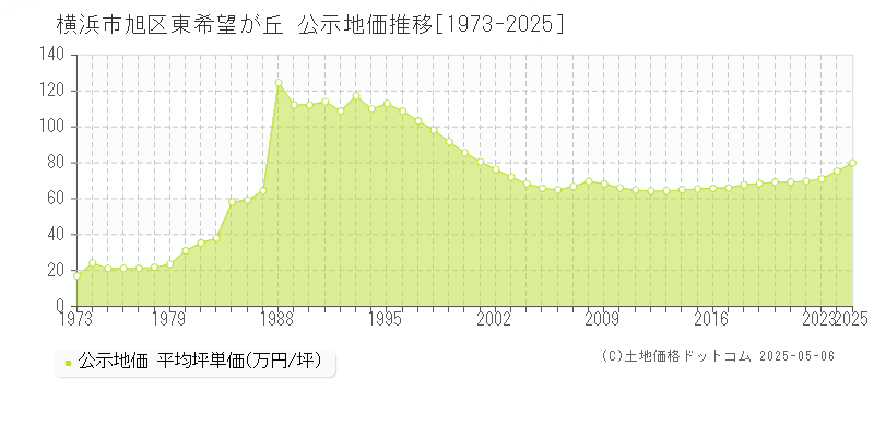 横浜市旭区東希望が丘の地価公示推移グラフ 