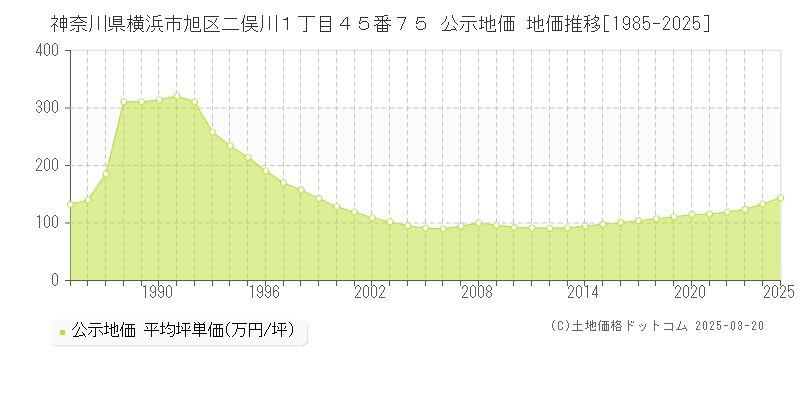 神奈川県横浜市旭区二俣川１丁目４５番７５ 公示地価 地価推移[1985-2025]