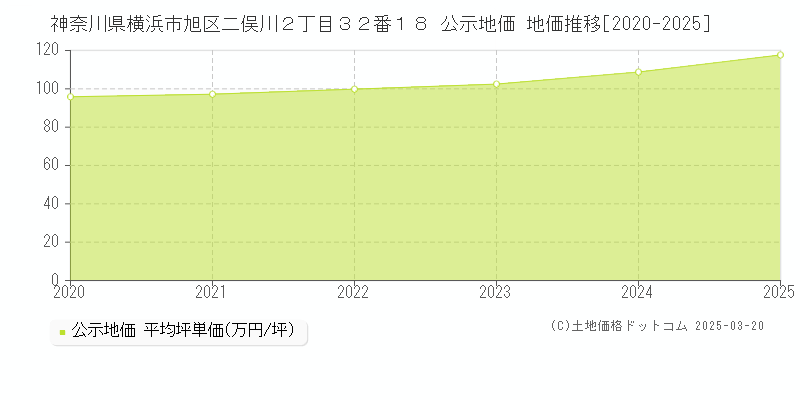 神奈川県横浜市旭区二俣川２丁目３２番１８ 公示地価 地価推移[2020-2025]