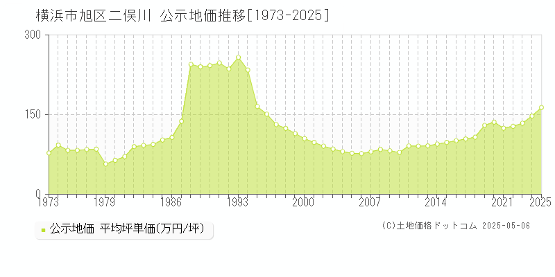 二俣川(横浜市旭区)の公示地価推移グラフ(坪単価)[1973-2025年]