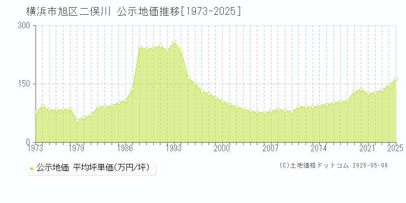 横浜市旭区二俣川の地価公示推移グラフ 