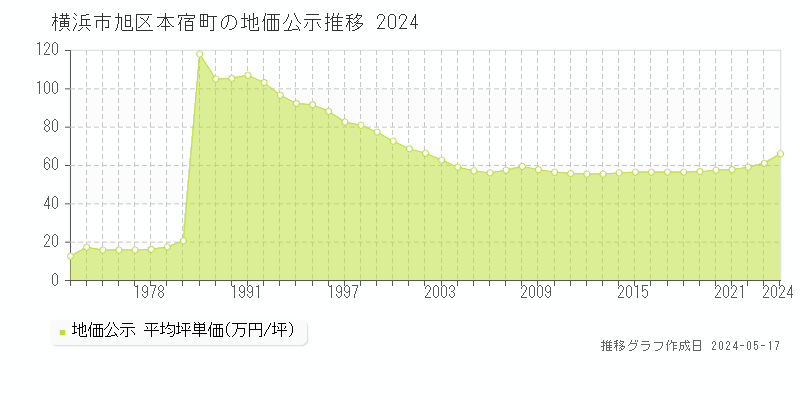 横浜市旭区本宿町の地価公示推移グラフ 