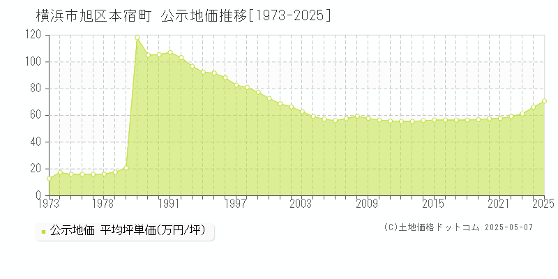 本宿町(横浜市旭区)の公示地価推移グラフ(坪単価)[1973-2025年]