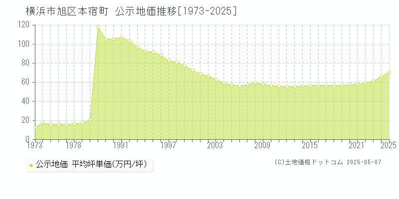 横浜市旭区本宿町の地価公示推移グラフ 