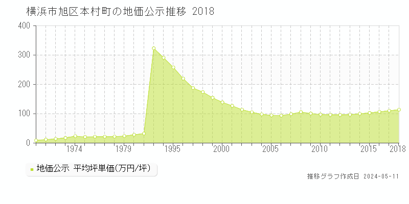 横浜市旭区本村町の地価公示推移グラフ 