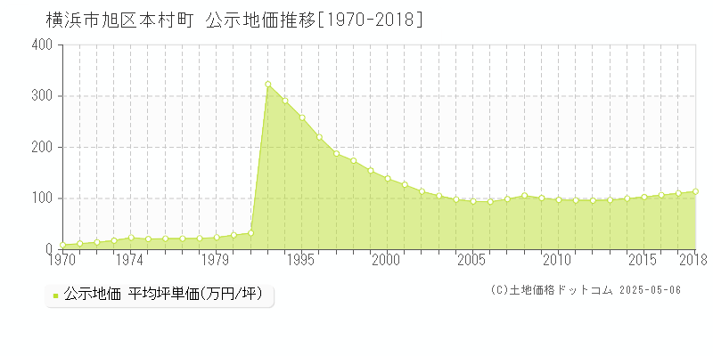 本村町(横浜市旭区)の公示地価推移グラフ(坪単価)[1970-2018年]